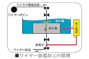 ワイヤー放電加工の原理｜イースタン技研