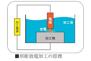 形彫放電加工の原理｜イースタン技研