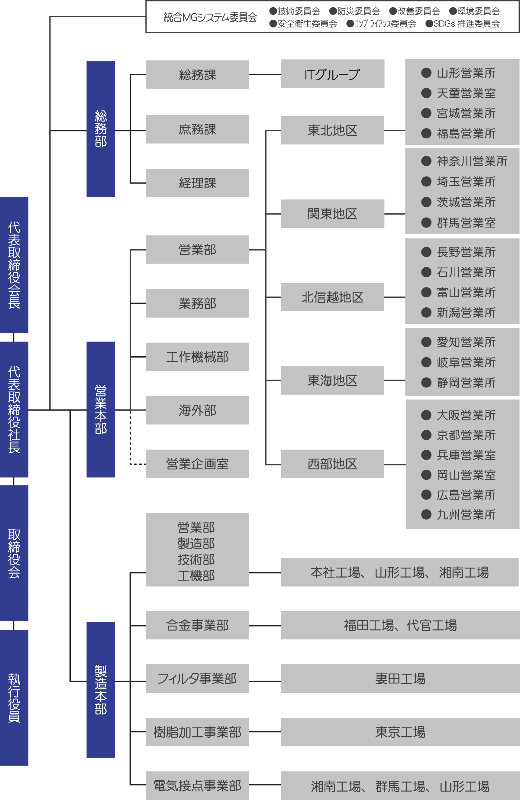 会社概要|組織図(202004)