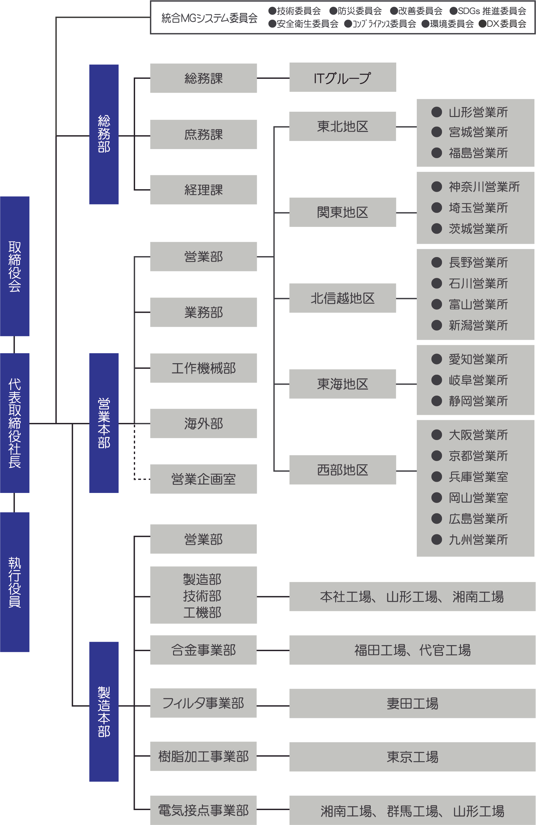 組織図